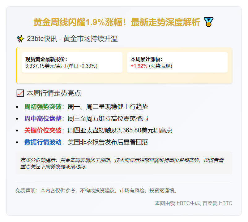 黄金周涨1.9%