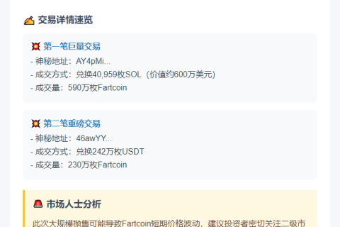 两鲸抛售820万枚Fartcoin套现843万美元