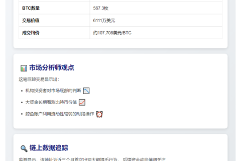 567.3枚BTC凌晨从币安转出 价值6111万美元