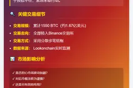 巨鲸恐慌抛售1550枚BTC至币安