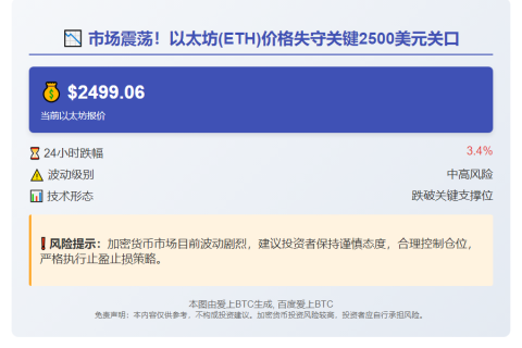 ETH跌穿2500美元