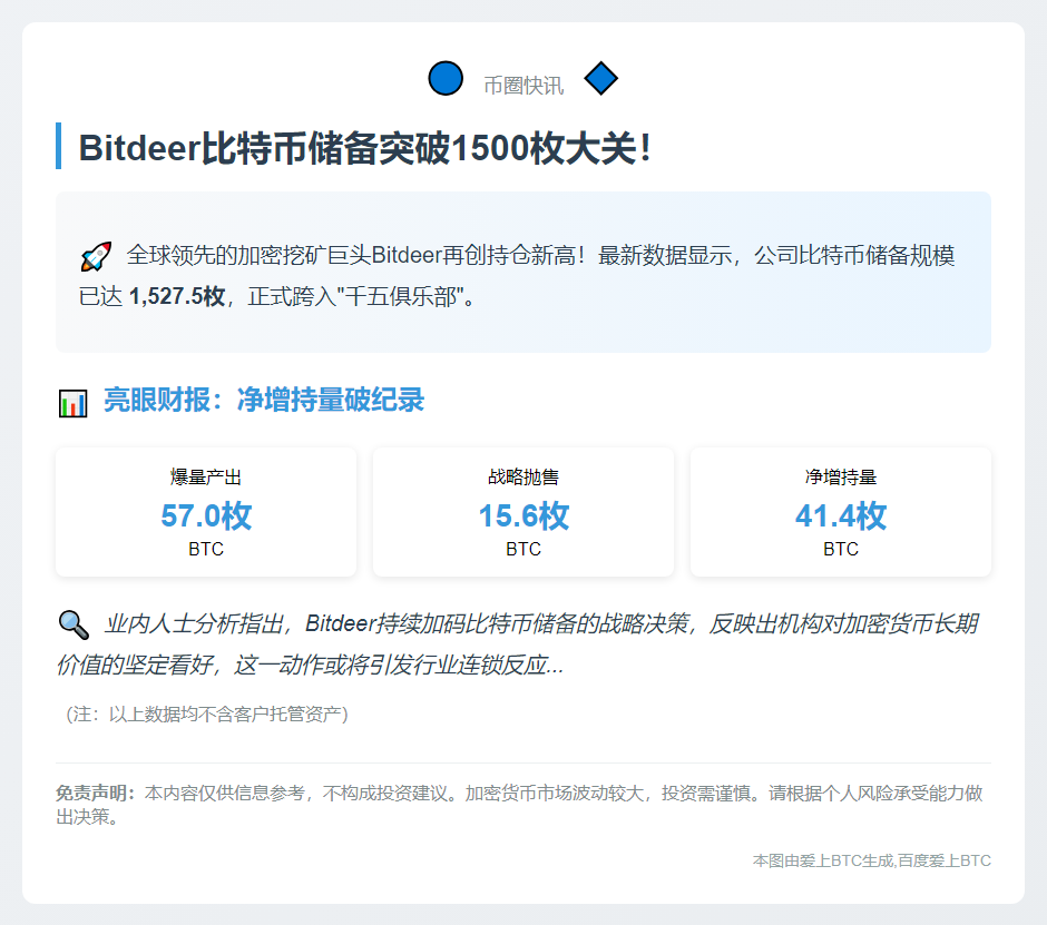 Bitdeer比特币持仓周增41.4枚