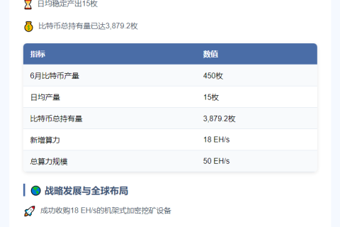 Cango 6月挖矿收获450比特币 总量达3879.2枚