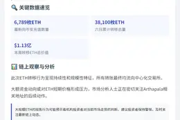 三个地址向币安充值6789枚ETH