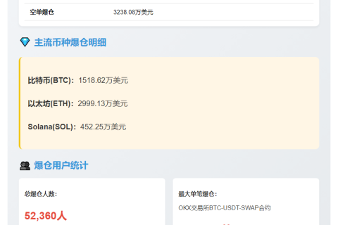 24小时全网爆仓1.02亿 多单为主