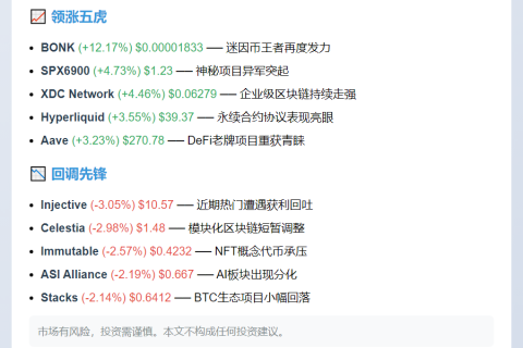 加密货币百强榜：BONK涨12%，INJ跌3%