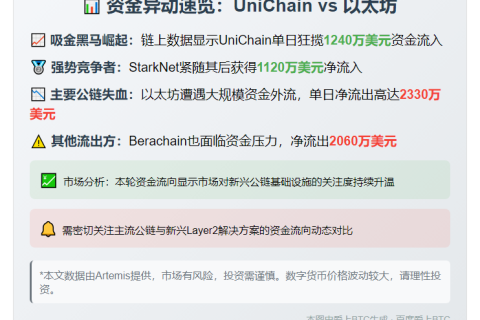 "UniChain流入$1240万，以太坊流出$2330万"