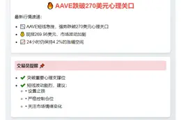 AAVE跌破270美元