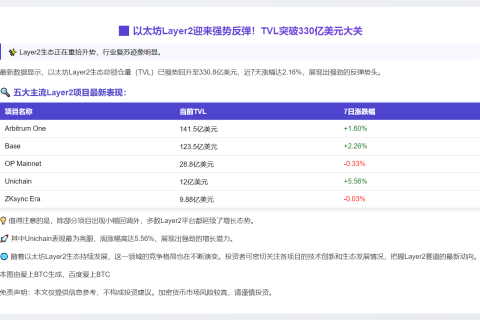 以太坊L2 TVL重返330.8亿美元