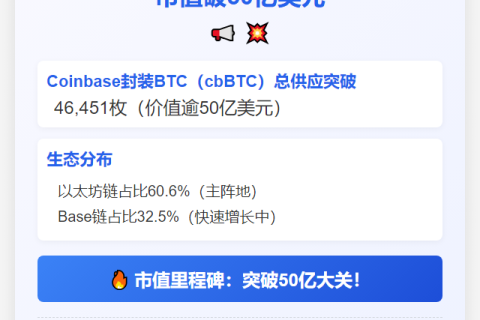 CBTC流通量46,451枚，市值破50亿美元