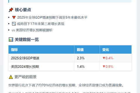 2025年全球GDP增速或降至2.3%