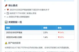 2025年全球GDP增速或降至2.3%