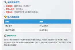 聪明钱386万美元25倍ETH空单