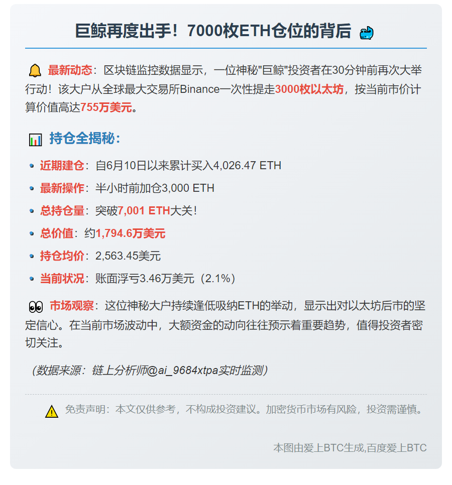 巨鲸再提3000枚ETH，价值755万美元