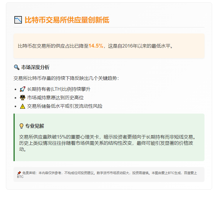 比特币交易所供应量跌至七年新低14.5%