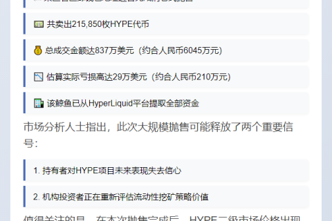 鲸鱼抛售21.6万HYPE，亏29万美元