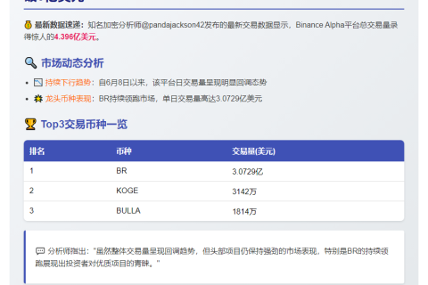 Binance Alpha日交易量达4.4亿