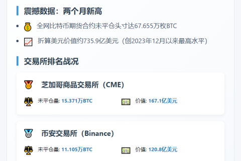比特币合约未平仓735.9亿美元