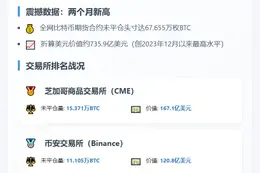 比特币合约未平仓735.9亿美元