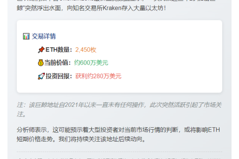 巨鲸转2450枚ETH进Kraken，赚280万美元