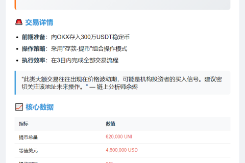 鲸鱼3日提62万UNI，价值460万美元