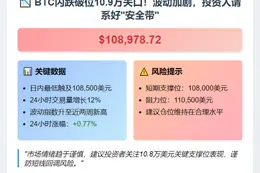 BTC失守10.9万美元