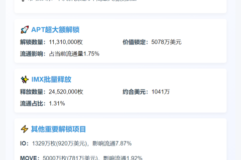 本周超2亿美元代币解锁：CHEEL、APT、IMX上榜