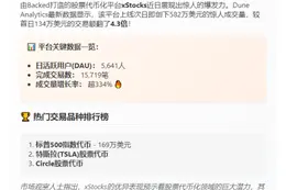 xStocks次日交易额582万美元 暴涨4倍