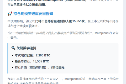 Metaplanet增持2,205 BTC，持仓超1.5万枚