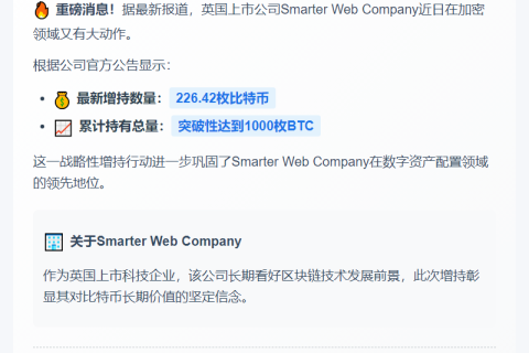 Smarter Web增持226枚比特币，总量达千枚