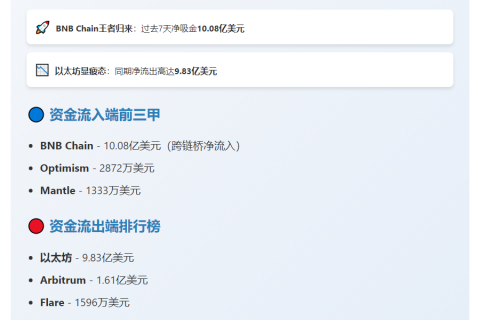 BSC跨链桥周净流入超10亿