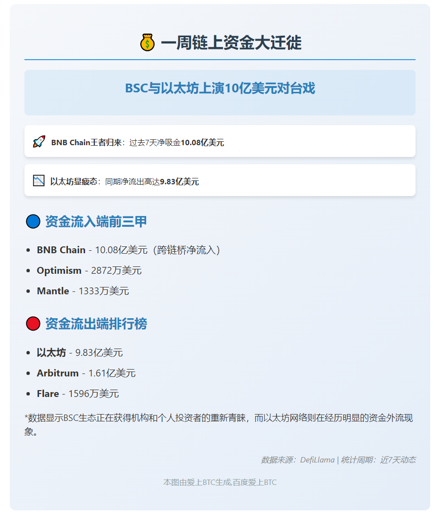 BSC跨链桥周净流入超10亿
