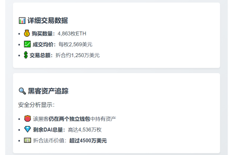 黑客豪掷1250万DAI抢购4863枚ETH