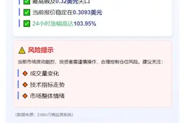 "VIC暴涨104%，突破0.32美元"