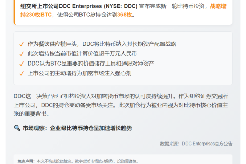 DDC增持230枚BTC