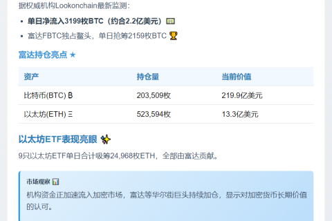 美比特币ETF日流入3199枚BTC