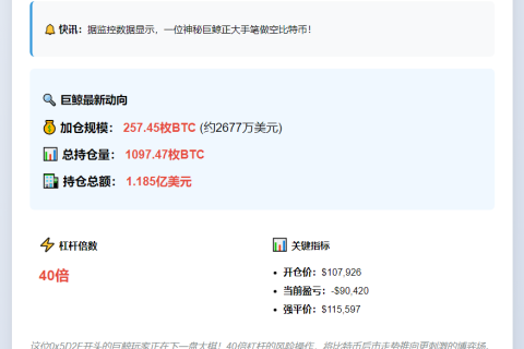 "某鲸鱼2600万加仓BTC空单，总持仓1.18亿"