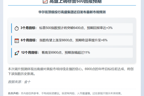 高盛上调标普500回报预期至3%/6%/11%