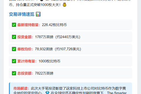 Smarter Web 增持226枚比特币，持仓破千