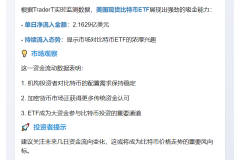 昨日美比特币ETF吸金2.16亿美元