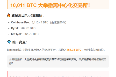 24小时CEX净流出超万枚比特币