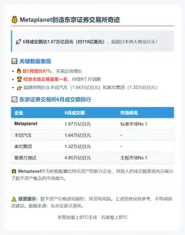 Metaplanet 6月交易额1.87万亿日元超丰田索尼