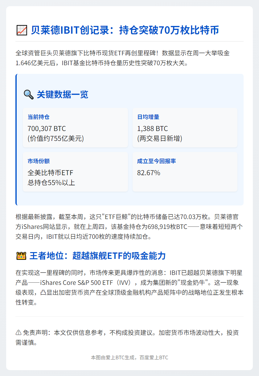 贝莱德比特币持仓超70万枚