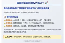 国泰君安国际港股大涨28%