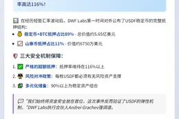 DWF Labs回应USDF脱锚：储备金超抵押116%