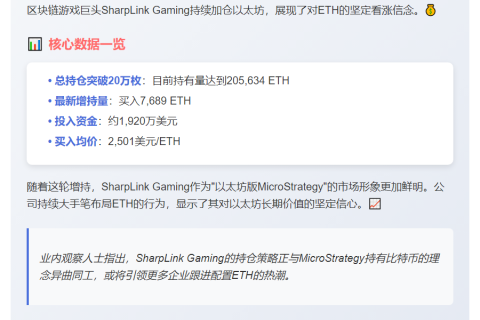 "SharpLink增持7689枚ETH，持仓逾20万枚"