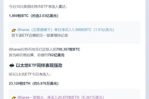 美国比特币ETF单日吸金1869枚