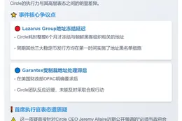 ZachXBT质疑Circle合规表态