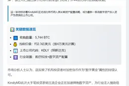 KindlyMD豪购5744枚比特币