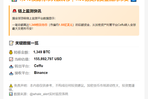 1499枚比特币转至币安